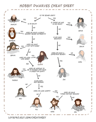 Illustration for article titled Flow chart breaks down each Hobbit dwarf by their bizarro beards
